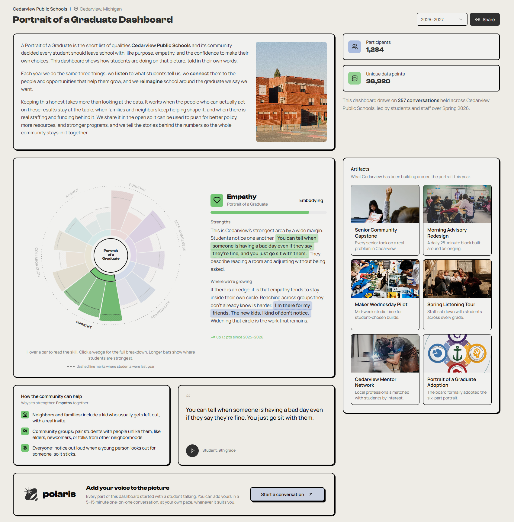 A public dashboard showing a district's Portrait of a Graduate results in plain language